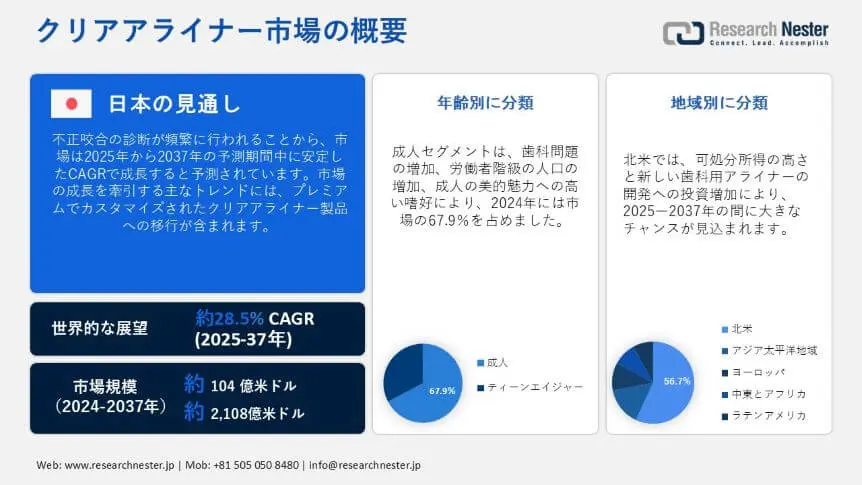 Report JP Image - Clear Aligner Market Overview